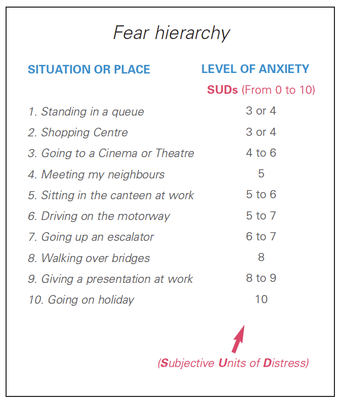 An Example 'Fear hierarchy' Worksheet | CBT4Panic